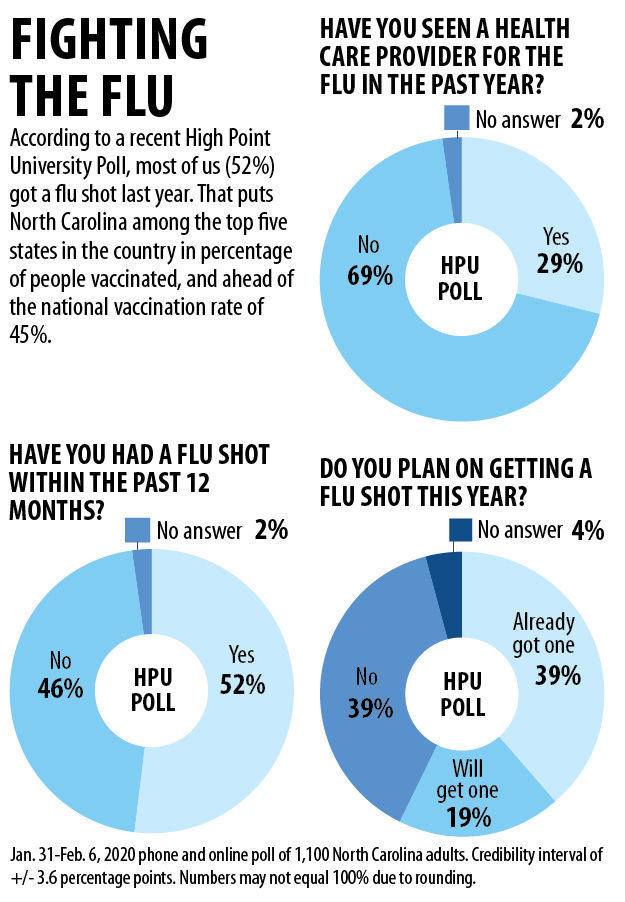 North Carolinians are ahead of the curve in flu vaccinations